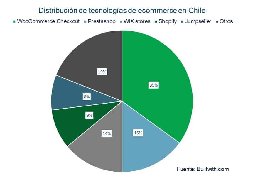 Distribución de plataformas ecommerce en Chile