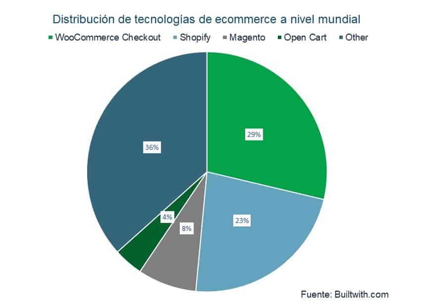 Distribución de plataformas ecommerce en Chile