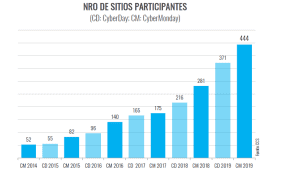 Número de sitios participantes en eventos Cyber Dat y Cyber Monday en Chile