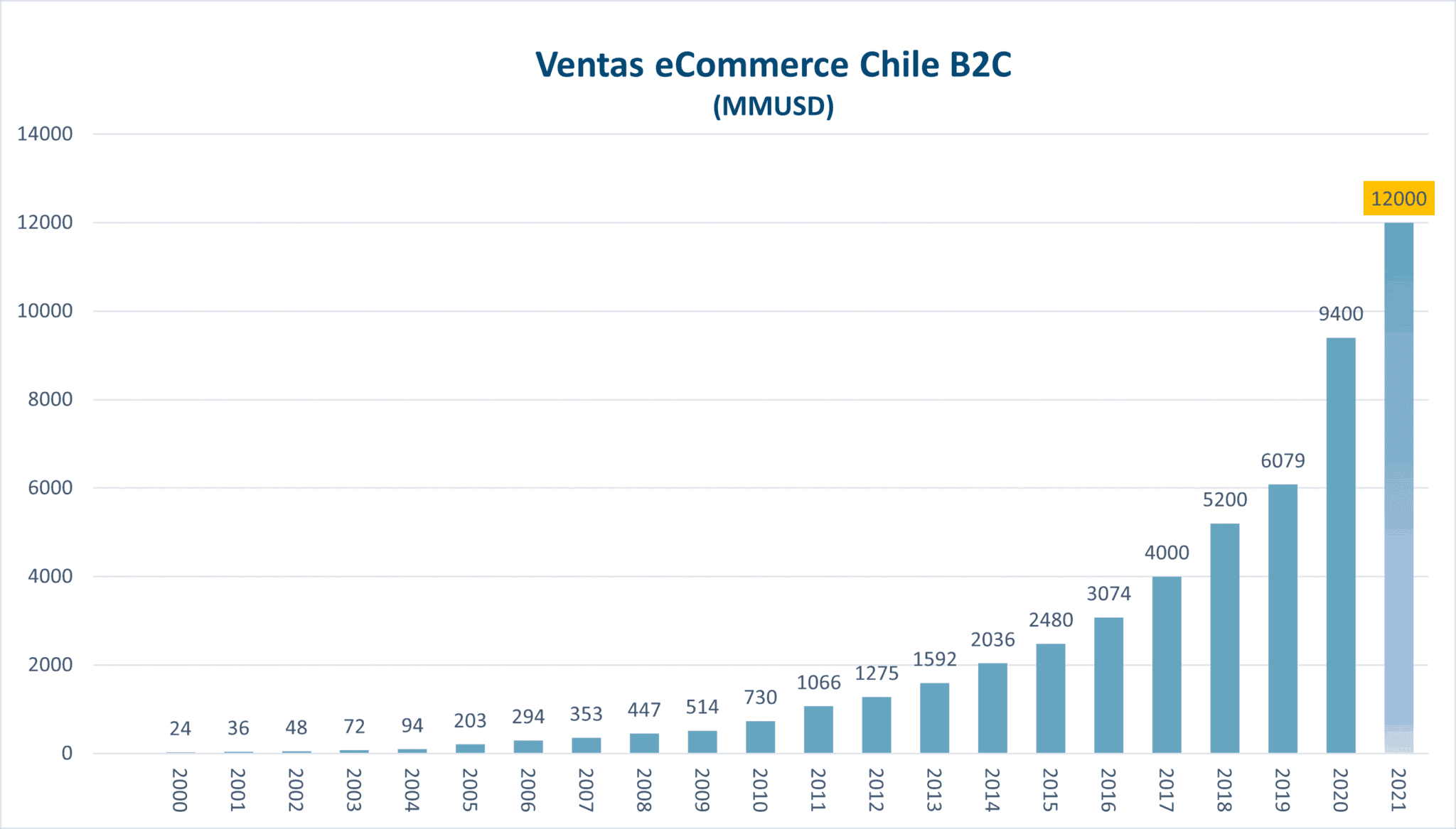 ventas por internet en Chile desde 2000 al 2021
