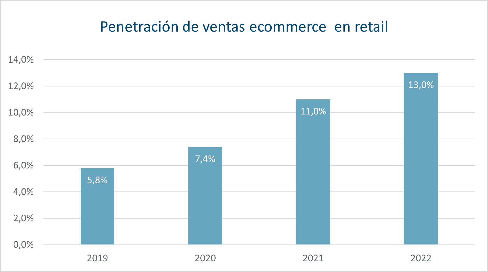 Variación anual de % ventas ecommerce en retail en Chile