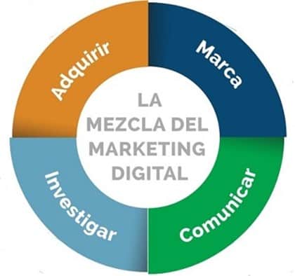 Objetivos de Marketing Digital