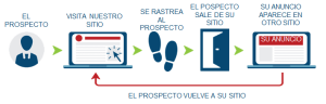 Remarketing en Google Ads