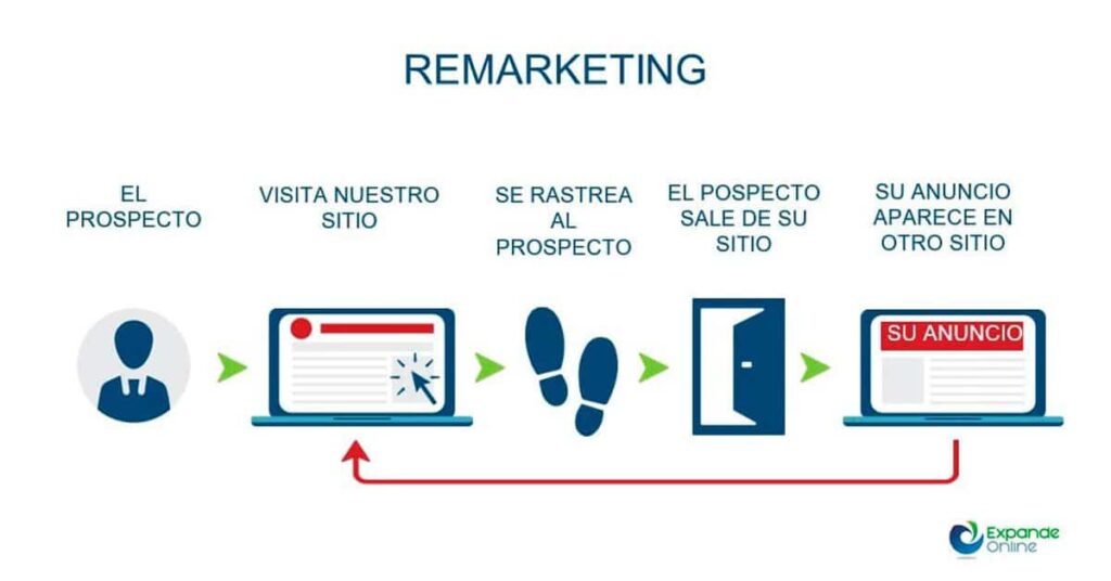 remarketing