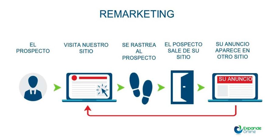 Remarketing: haz que las visitas regresen a tu web