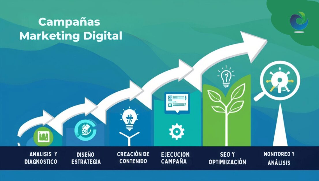 campañas marketing digital