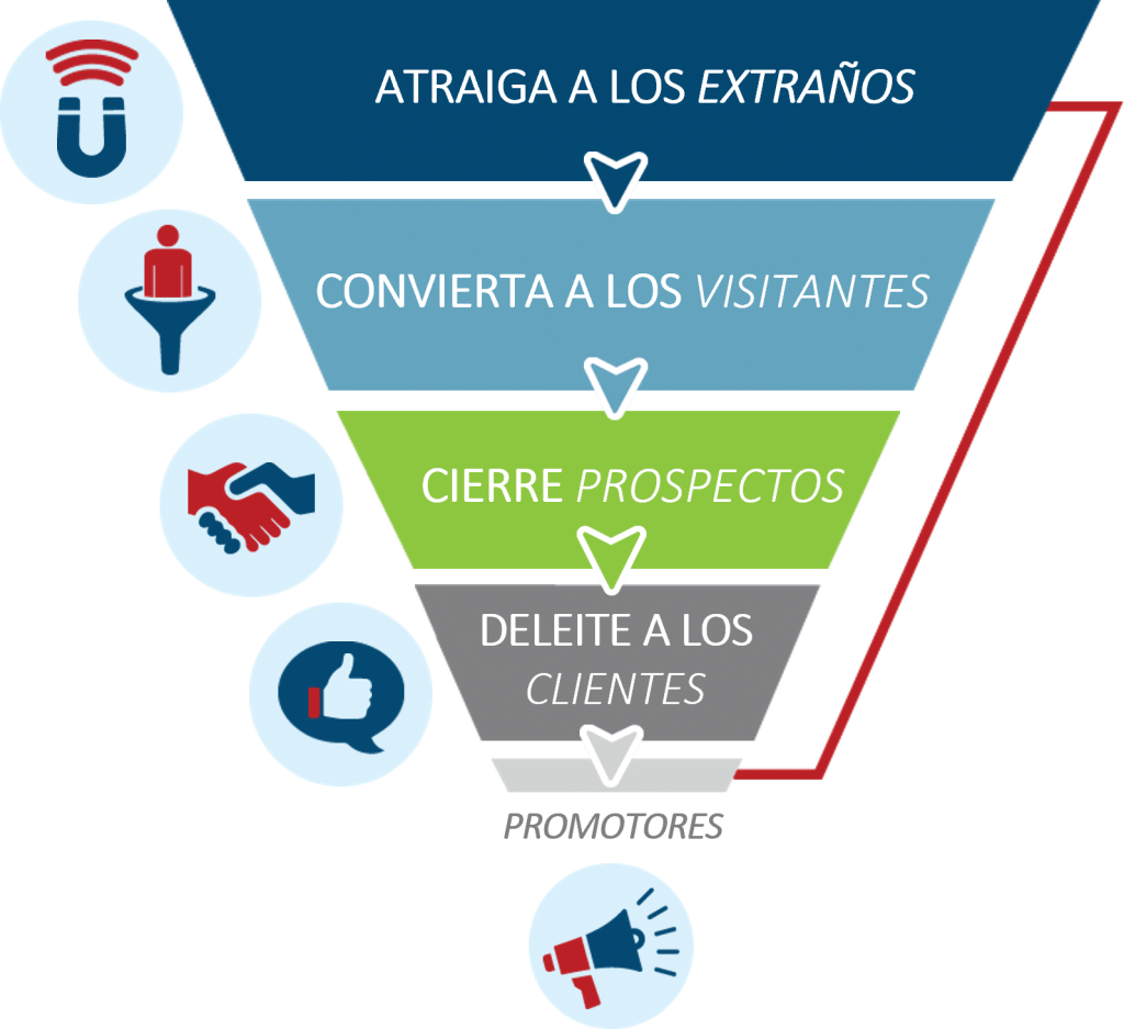 Embudo de conversión en Marketing Digital