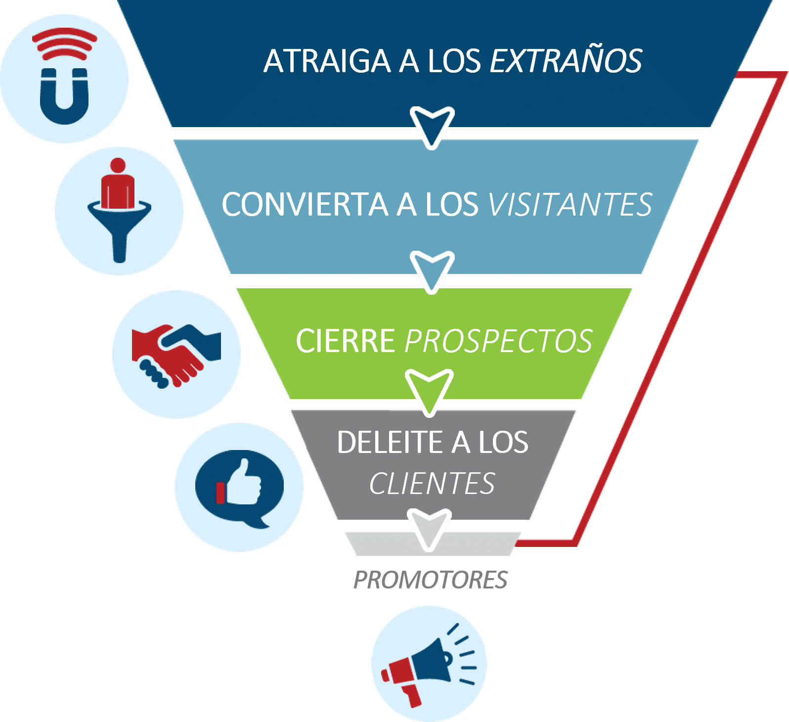 Embudo de conversión en Marketing Digital