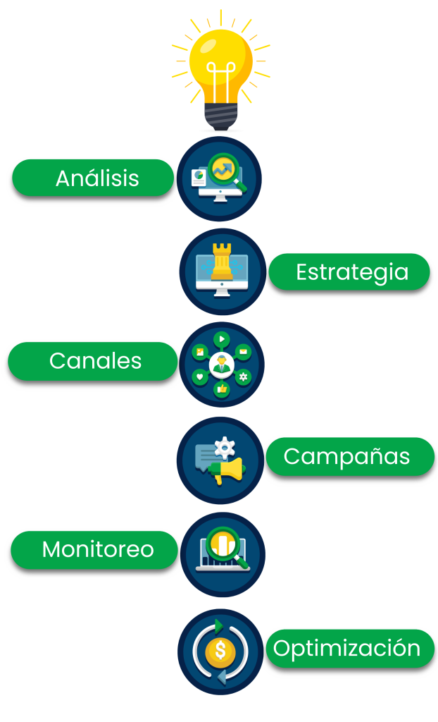 Esquema de plan de marketing digital