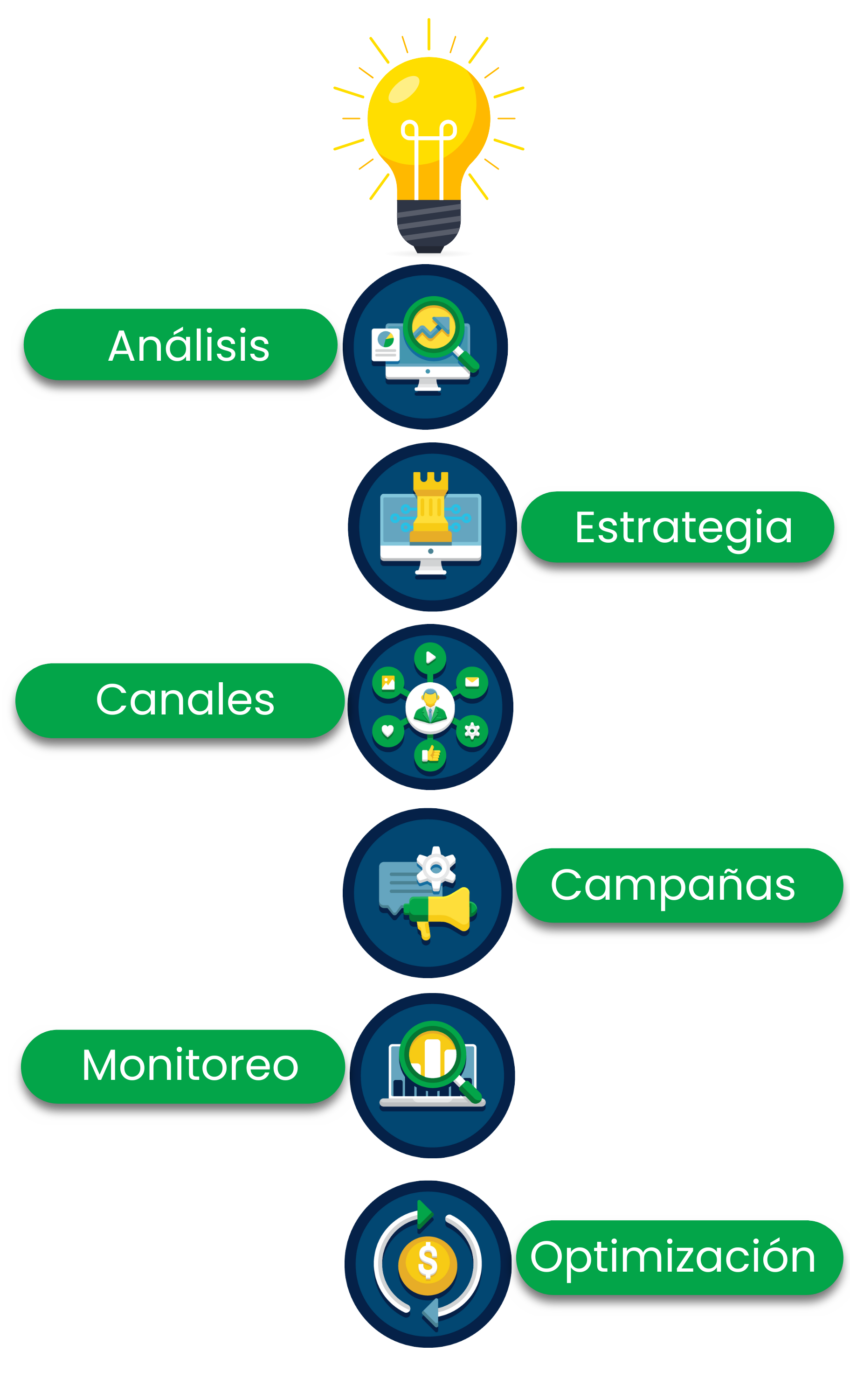 Esquema de plan de marketing digital