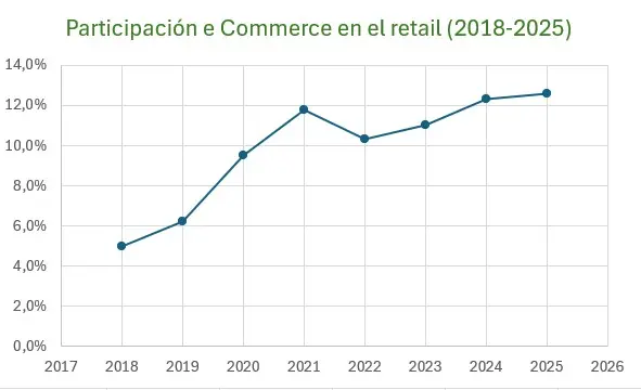 E commerce en retail