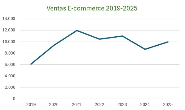 evolucion e commerce en Chile